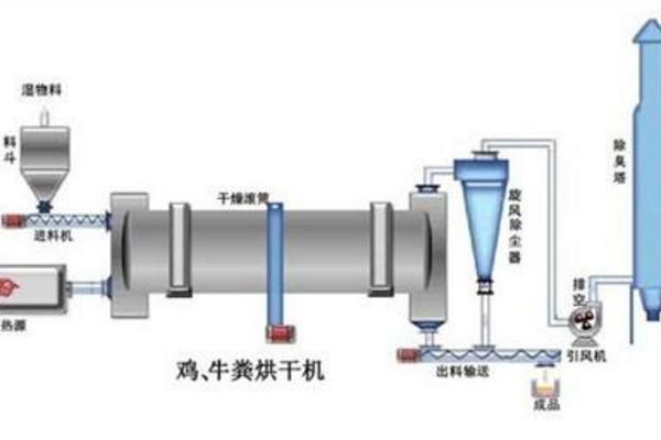 牛粪烘干机市场价格多少钱一台 牛粪固液分离机多少钱