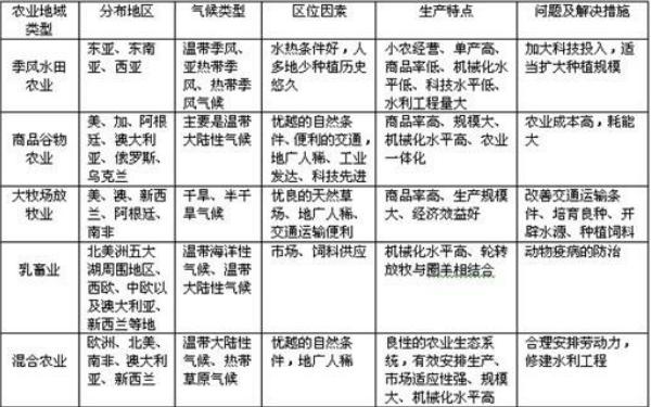 农业地域类型和农业带的区别是什么 农业地域类型结构图