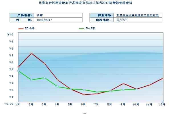 2018种辣椒赚钱吗？辣椒种植的利润与投资成本及前景预测