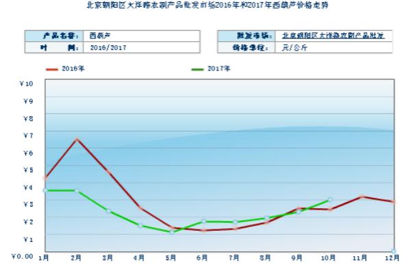 2018种西葫芦赚钱吗？西葫芦种植的利润与投资成本及前景预测