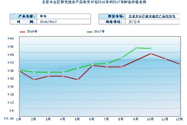 2018养鲈鱼赚钱吗？鲈鱼养殖的利润与投资成本及前景预测