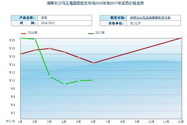 2018养鸡赚钱吗？养鸡的利润与投资成本及前景预测