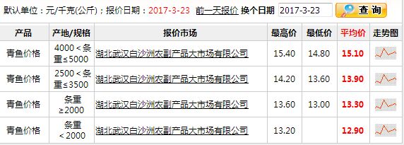 2017青鱼养殖前景及市场价格行情分析