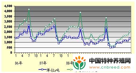 2010年上半年日本鳗鱼市场报告 日本降低中国活鳗进口份额