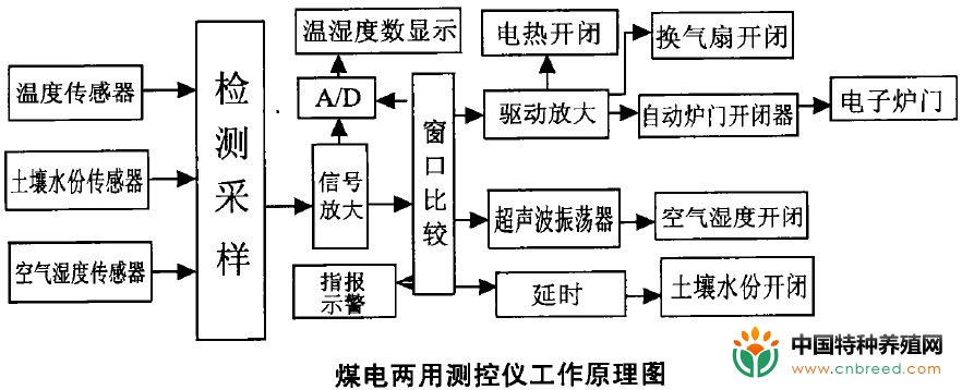 蝎子养殖加温控湿技术的改进