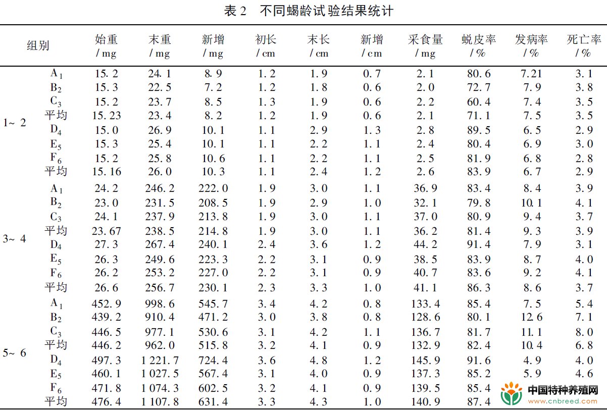 不同动植物配合饲料饲喂蝎子效果试验(2)