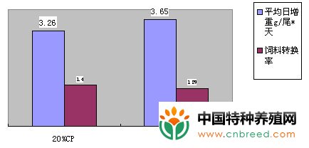 罗非鱼养殖的新进展(5)