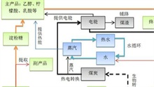 玉米深加工