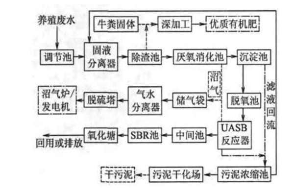 养牛场污水处理方法