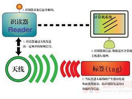 无线射频识别技术